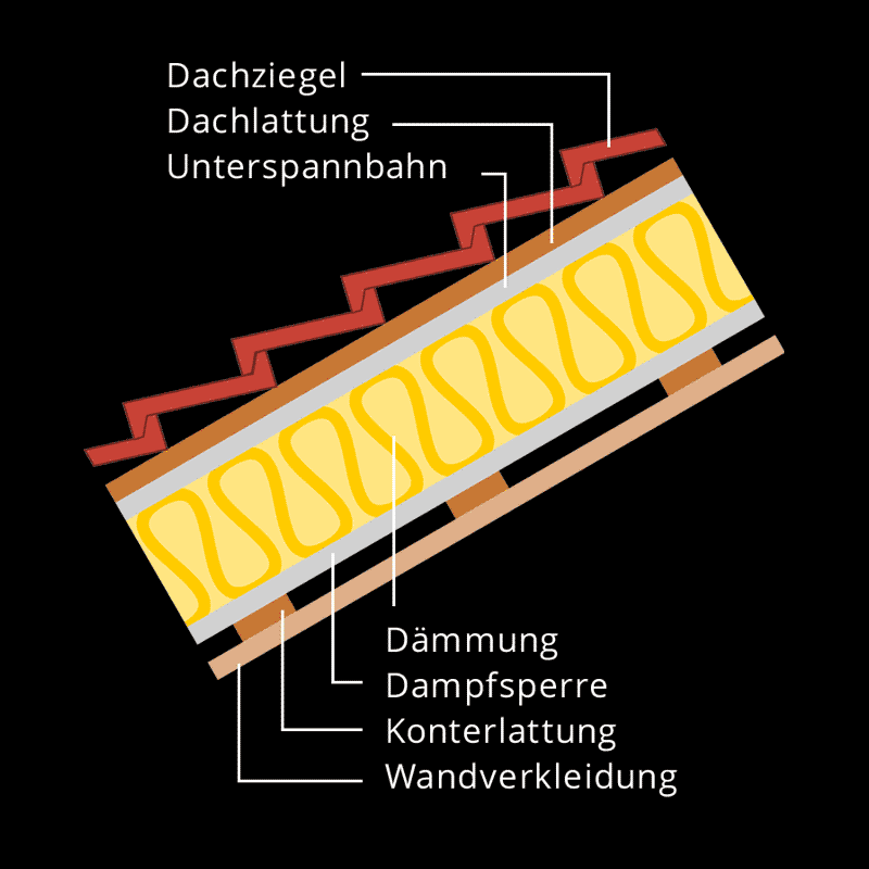 Dachboden isolieren - Worauf achten bei der Dämmung?